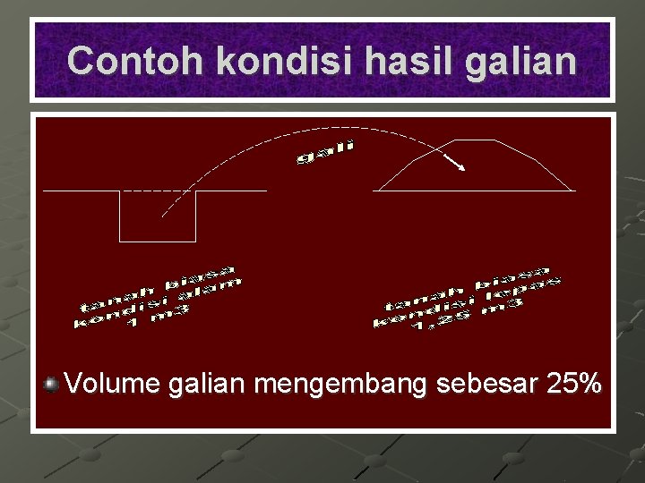 Contoh kondisi hasil galian Volume galian mengembang sebesar 25% 