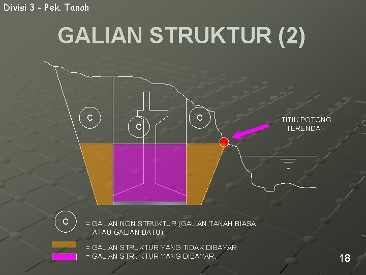 Divisi 3 - Pek. Tanah GALIAN STRUKTUR (2) C C TITIK POTONG TERENDAH =