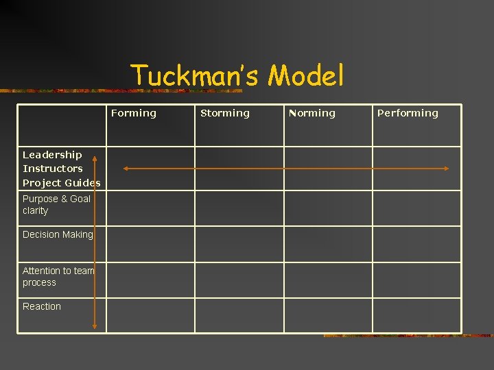 Tuckman’s Model Forming Leadership Instructors Project Guides Purpose & Goal clarity Decision Making Attention