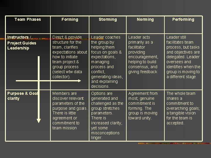 Team Phases Forming Storming Norming Performing Instructors / Project Guides Leadership Direct & provide