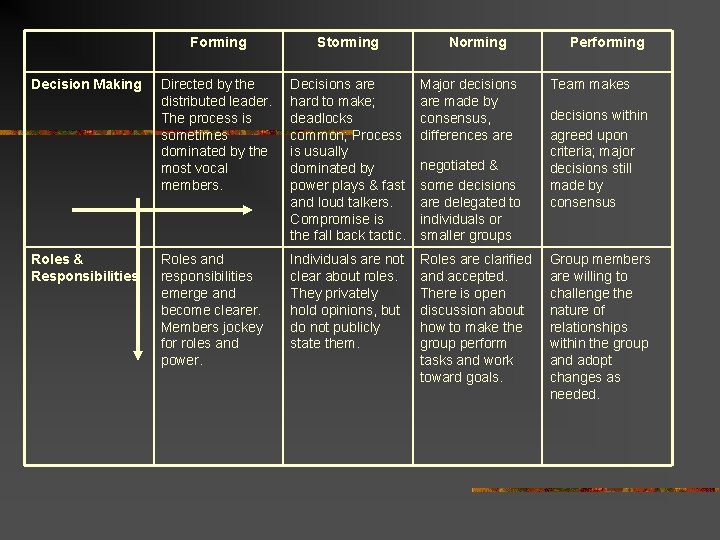 Decision Making Roles & Responsibilities Forming Storming Norming Directed by the distributed leader. The