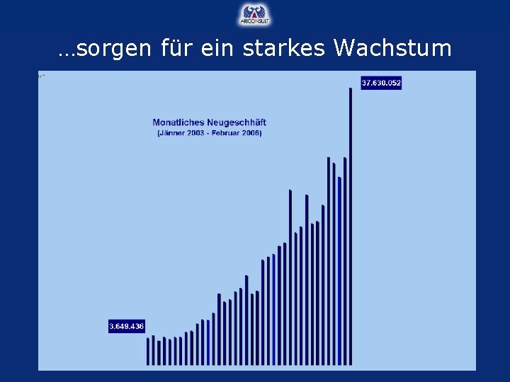 …sorgen für ein starkes Wachstum 