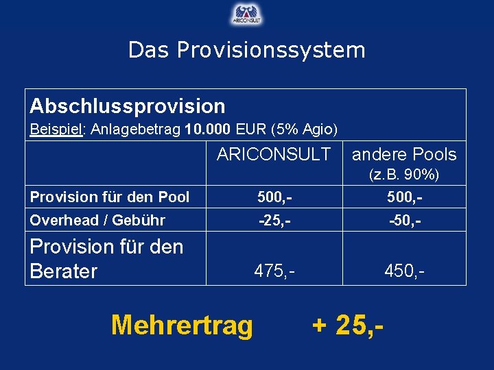 Das Provisionssystem Abschlussprovision Beispiel: Anlagebetrag 10. 000 EUR (5% Agio) ARICONSULT andere Pools (z.