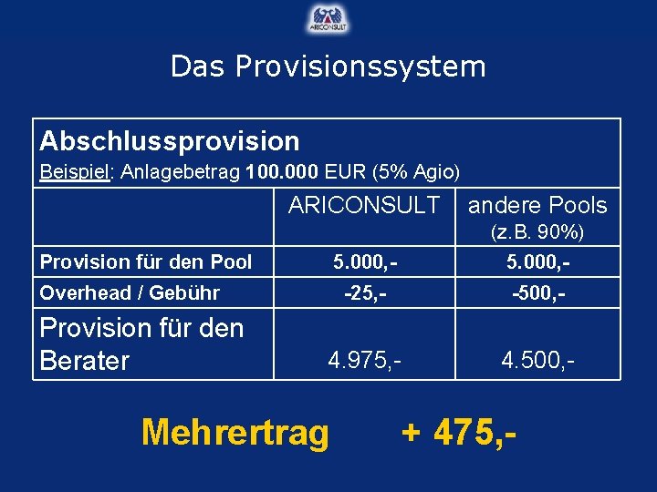 Das Provisionssystem Abschlussprovision Beispiel: Anlagebetrag 100. 000 EUR (5% Agio) ARICONSULT andere Pools (z.