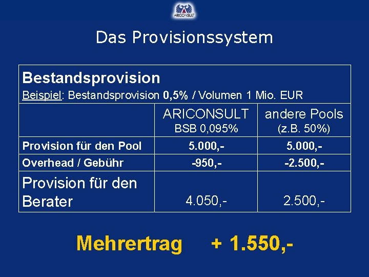 Das Provisionssystem Bestandsprovision Beispiel: Bestandsprovision 0, 5% / Volumen 1 Mio. EUR ARICONSULT andere