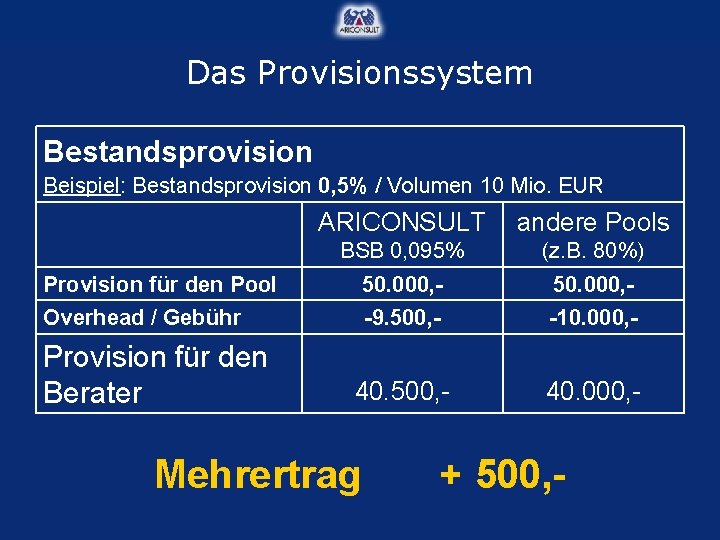 Das Provisionssystem Bestandsprovision Beispiel: Bestandsprovision 0, 5% / Volumen 10 Mio. EUR ARICONSULT andere