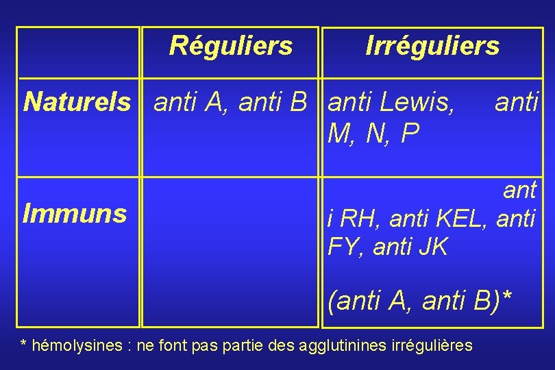  Réguliers Irréguliers Naturels anti A, anti B anti Lewis, M, N, P Immuns