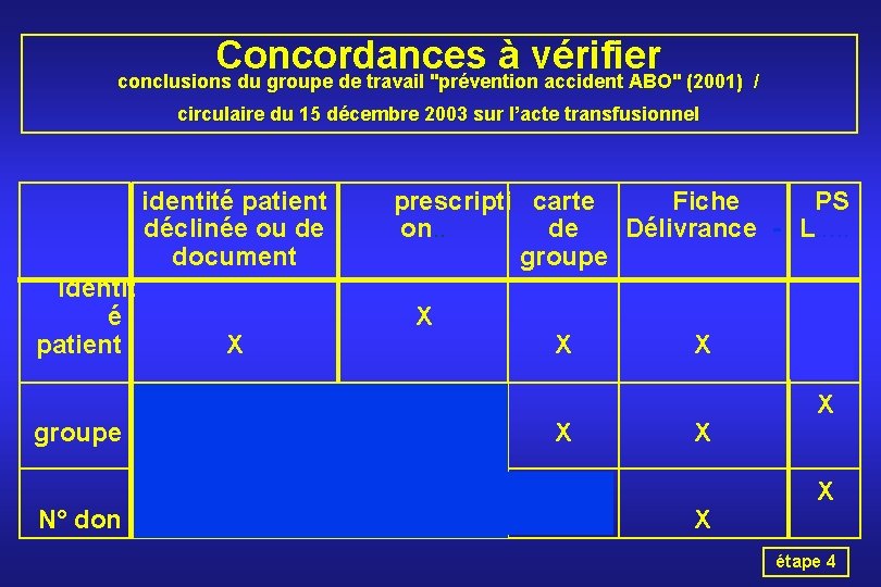 Concordances à vérifier conclusions du groupe de travail "prévention accident ABO" (2001) / circulaire