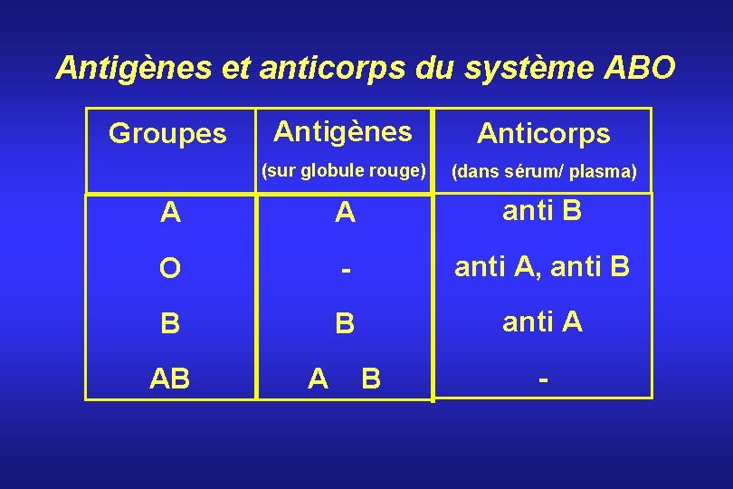 Antigènes et anticorps du système ABO Groupes Antigènes Anticorps (sur globule rouge) (dans sérum/