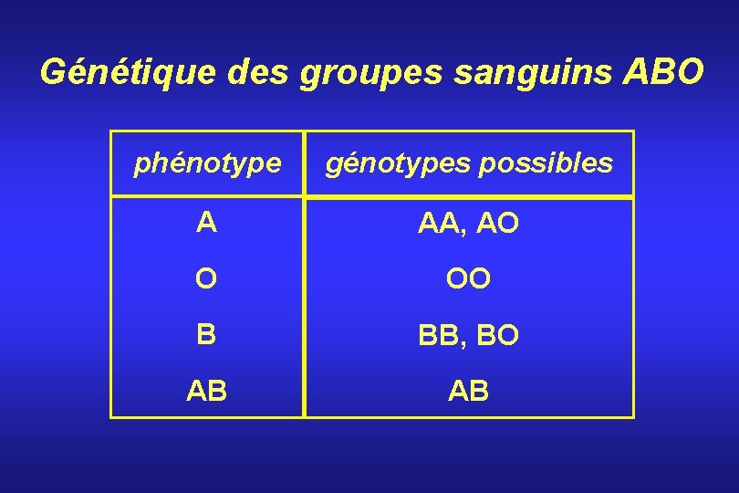 Génétique des groupes sanguins ABO phénotype génotypes possibles A AA, AO O OO B