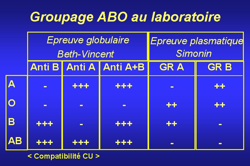 Groupage ABO au laboratoire Epreuve globulaire Epreuve plasmatique Simonin Beth-Vincent Anti B Anti A+B