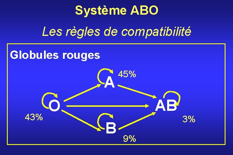 Système ABO Les règles de compatibilité Globules rouges A 43% 45% AB O B
