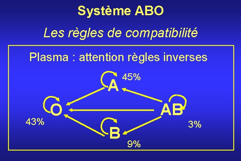 Système ABO Les règles de compatibilité Plasma : attention règles inverses A 43% 45%