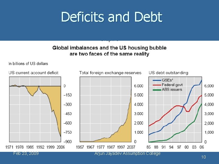 Deficits and Debt Feb 23, 2009 Arjun Jayadev Assumption College 10 