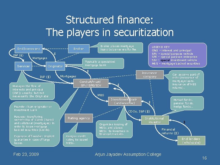 Structured finance: The players in securitization End borrowers I&P ($) Broker places mortgage loans