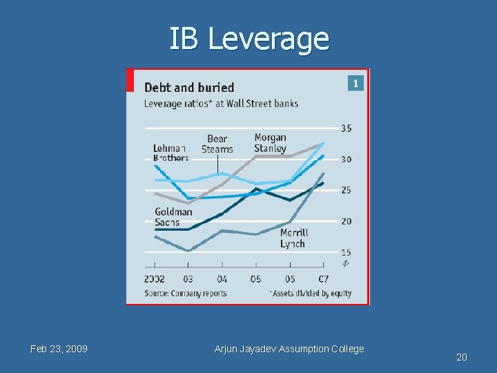 IB Leverage Feb 23, 2009 Arjun Jayadev Assumption College 20 