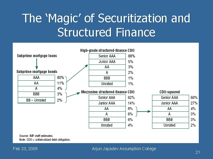 The ‘Magic’ of Securitization and Structured Finance Feb 23, 2009 Arjun Jayadev Assumption College
