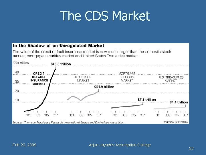 The CDS Market Feb 23, 2009 Arjun Jayadev Assumption College 22 