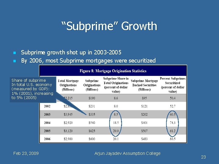 “Subprime” Growth n n Subprime growth shot up in 2003 -2005 By 2006, most