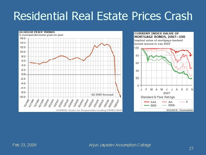 Residential Real Estate Prices Crash Feb 23, 2009 Arjun Jayadev Assumption College 27 