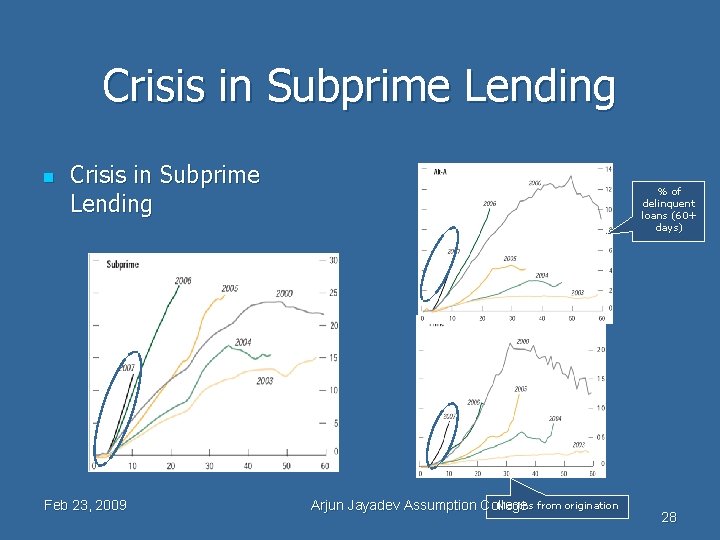 Crisis in Subprime Lending n Crisis in Subprime Lending Feb 23, 2009 % of