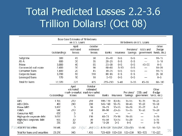 Total Predicted Losses 2. 2 -3. 6 Trillion Dollars! (Oct 08) Feb 23, 2009