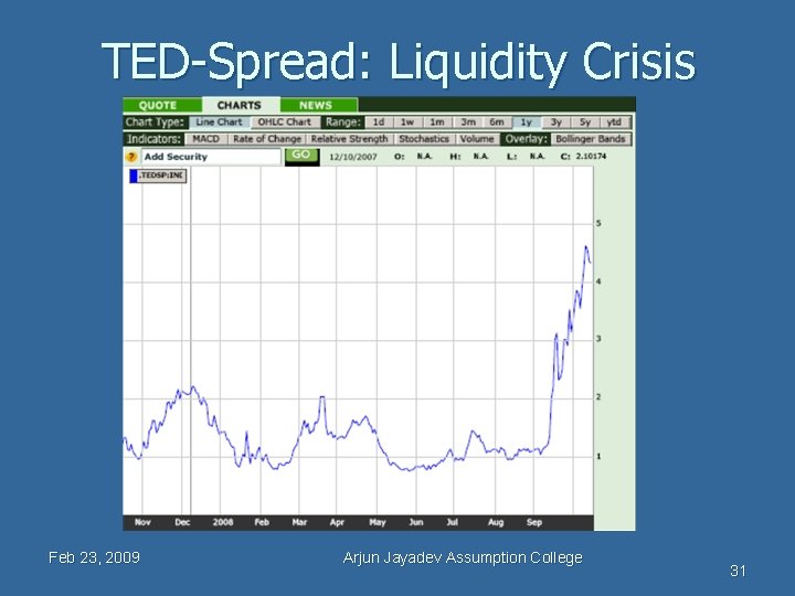 TED-Spread: Liquidity Crisis Feb 23, 2009 Arjun Jayadev Assumption College 31 