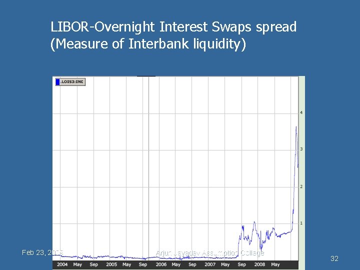 LIBOR-Overnight Interest Swaps spread (Measure of Interbank liquidity) Feb 23, 2009 Arjun Jayadev Assumption