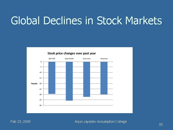 Global Declines in Stock Markets Feb 23, 2009 Arjun Jayadev Assumption College 33 