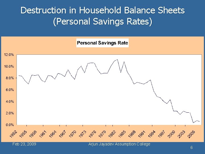 Destruction in Household Balance Sheets (Personal Savings Rates) Feb 23, 2009 Arjun Jayadev Assumption