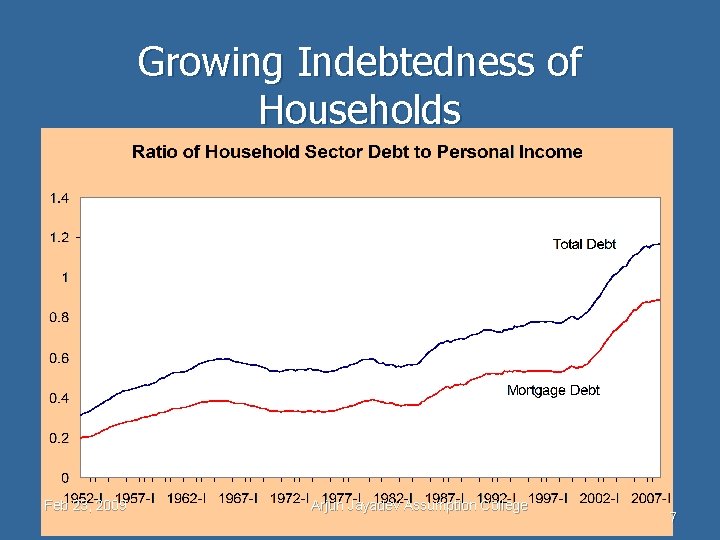 Growing Indebtedness of Households Feb 23, 2009 Arjun Jayadev Assumption College 7 