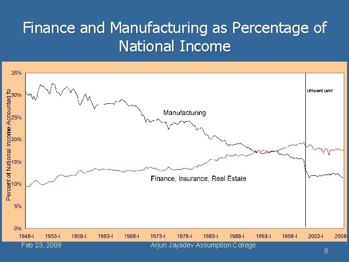Finance and Manufacturing as Percentage of National Income Feb 23, 2009 Arjun Jayadev Assumption