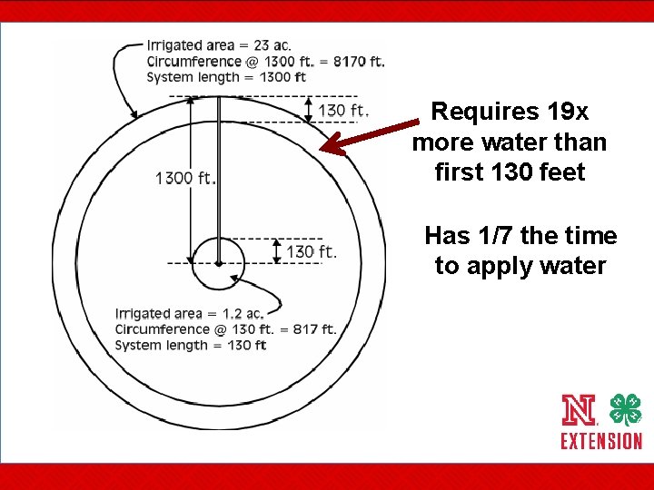 Requires 19 x more water than first 130 feet Has 1/7 the time to