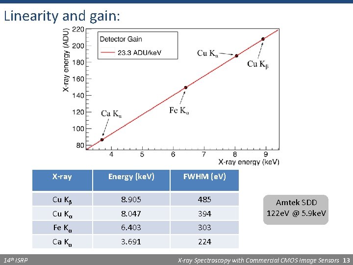 Linearity and gain: 14 th ISRP X-ray Energy (ke. V) FWHM (e. V) Cu