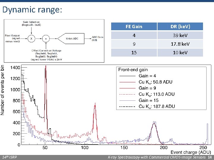 Dynamic range: 14 th ISRP FE Gain DR (ke. V) 4 39 ke. V