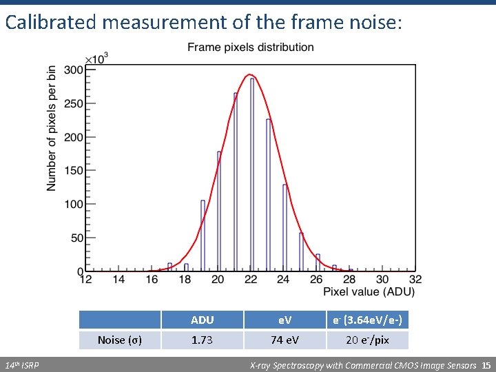 Calibrated measurement of the frame noise: Noise (σ) 14 th ISRP ADU e. V