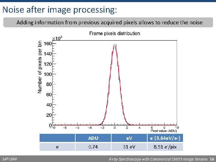 Noise after image processing: Adding information from previous acquired pixels allows to reduce the