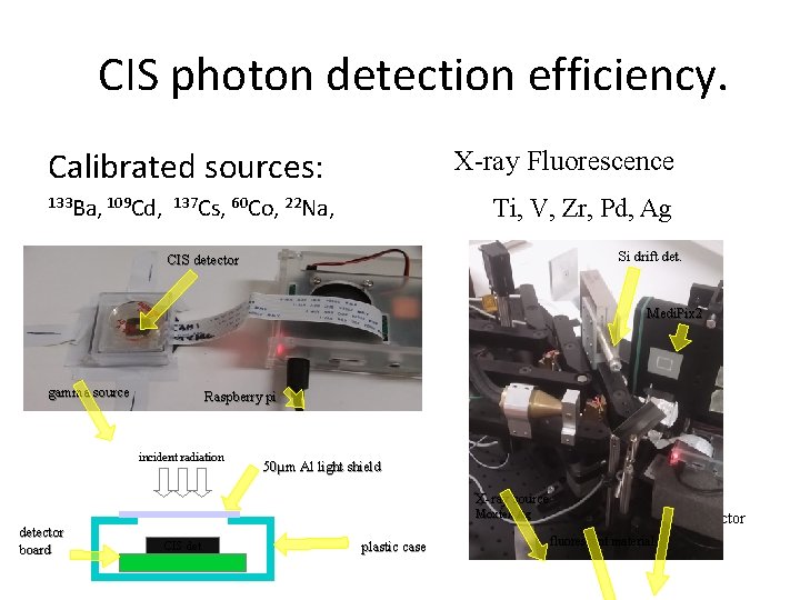 CIS photon detection efficiency. Calibrated sources: 133 Ba, 109 Cd, 137 X-ray Fluorescence Cs,