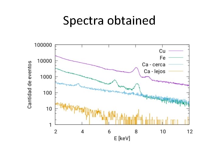 Spectra obtained 