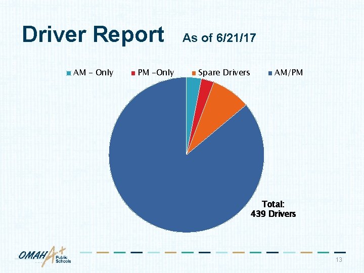 Driver Report As of 6/21/17 AM - Only PM -Only Spare Drivers AM/PM Total: