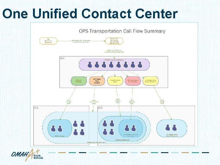 One Unified Contact Center 