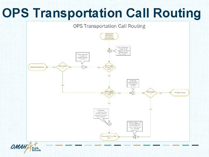 OPS Transportation Call Routing 