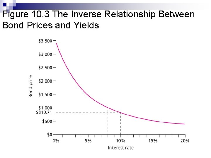 Figure 10. 3 The Inverse Relationship Between Bond Prices and Yields 