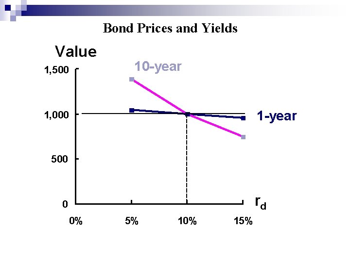 Bond Prices and Yields Value 1, 500 10 -year 1, 000 500 rd 0