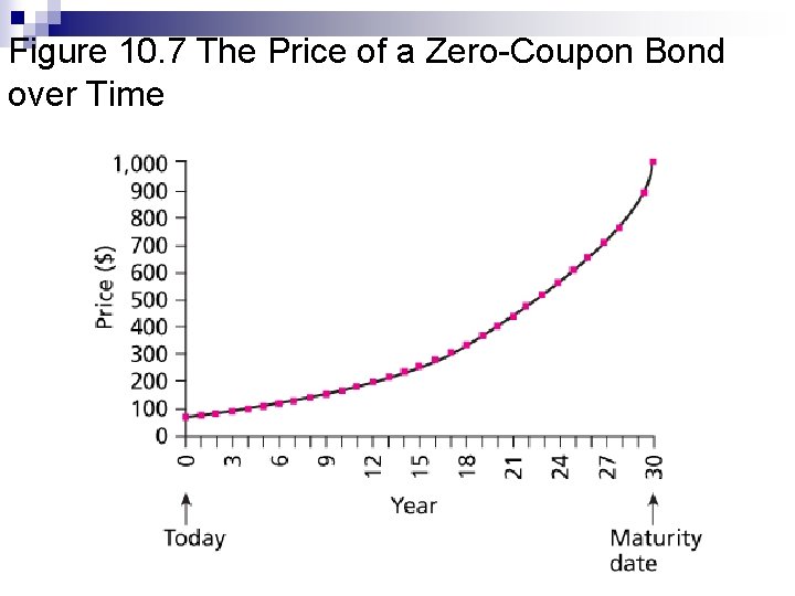 Figure 10. 7 The Price of a Zero-Coupon Bond over Time 