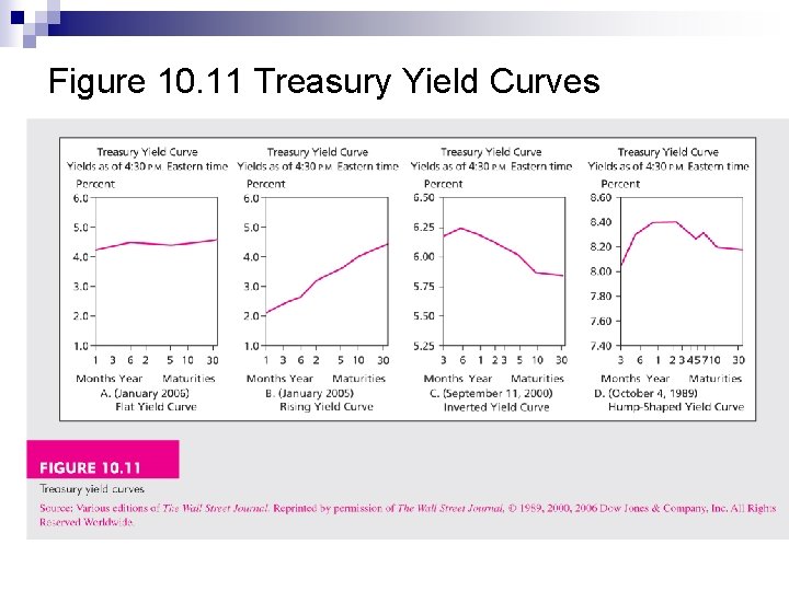 Figure 10. 11 Treasury Yield Curves 