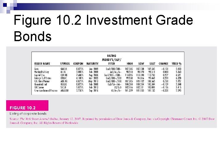 Figure 10. 2 Investment Grade Bonds 