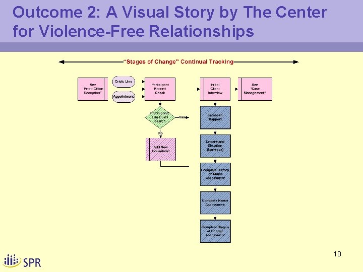 Outcome 2: A Visual Story by The Center for Violence-Free Relationships 10 
