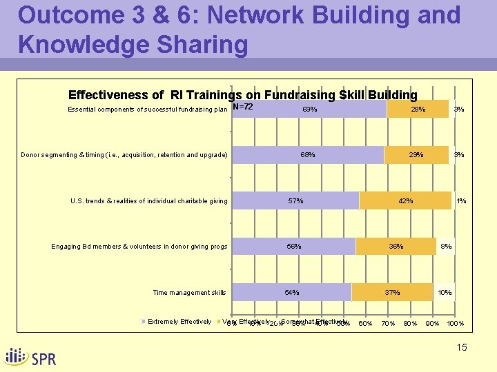 Outcome 3 & 6: Network Building and Knowledge Sharing Effectiveness of RI Trainings on