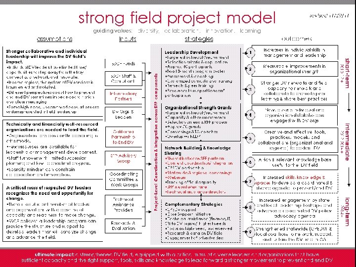 Revised SFP Logic Model 